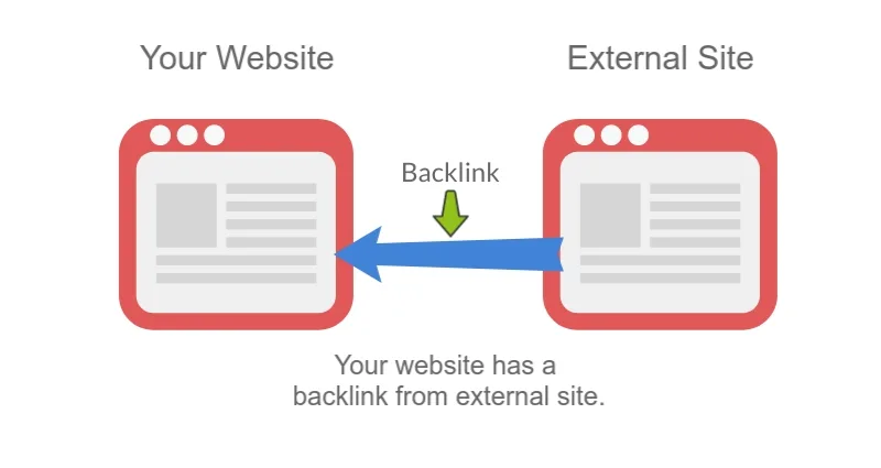 Backlinks Management