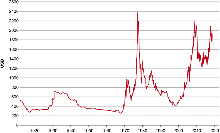 gold prices