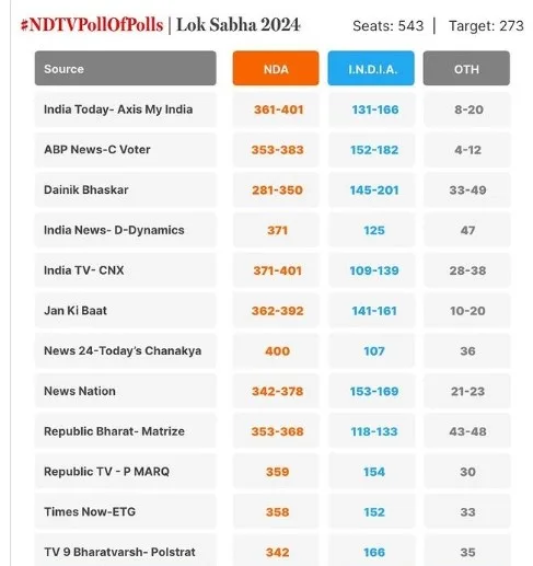 Exit Polls